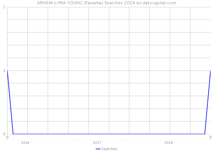 ARIANA LYMA YOUNG (Panama) Searches 2024 