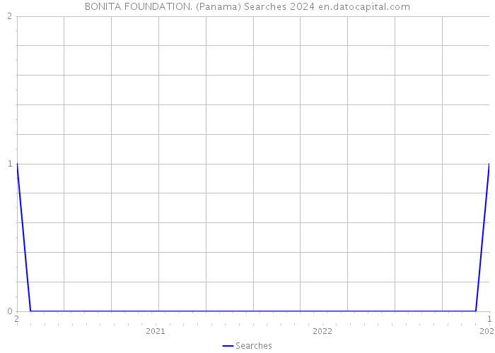 BONITA FOUNDATION. (Panama) Searches 2024 