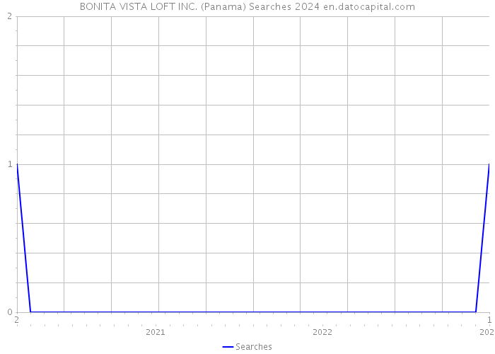 BONITA VISTA LOFT INC. (Panama) Searches 2024 