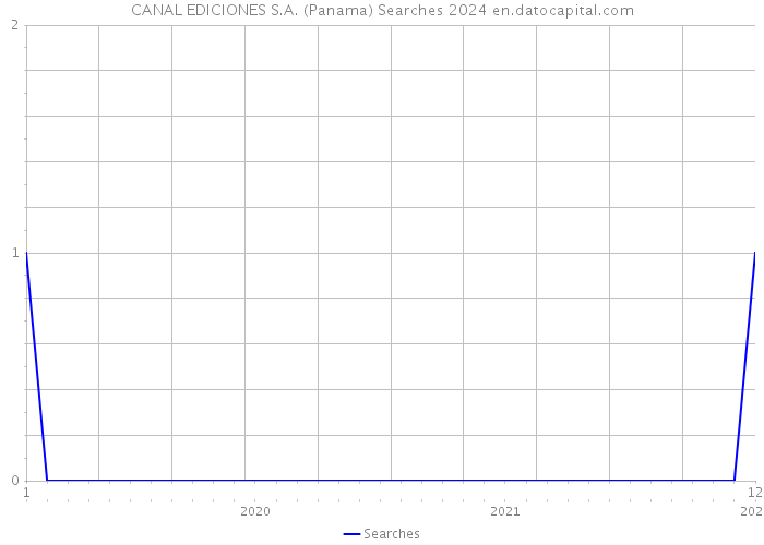 CANAL EDICIONES S.A. (Panama) Searches 2024 