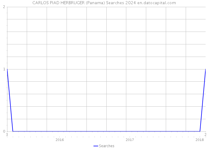 CARLOS PIAD HERBRUGER (Panama) Searches 2024 