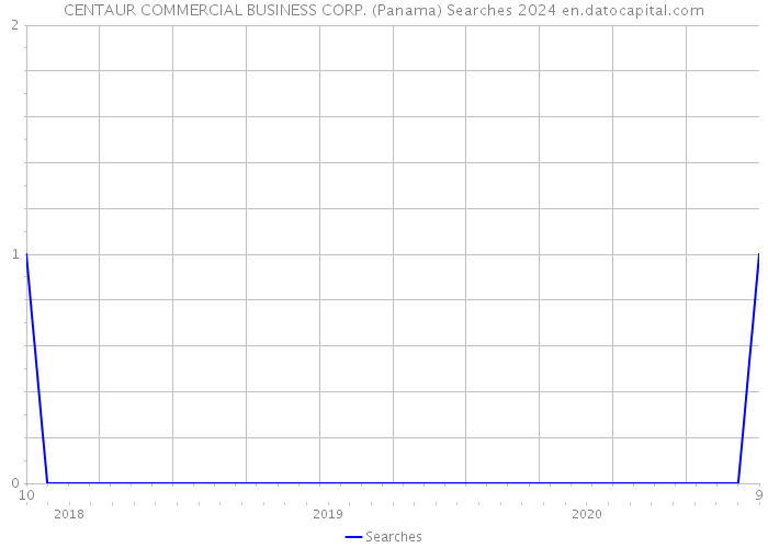 CENTAUR COMMERCIAL BUSINESS CORP. (Panama) Searches 2024 