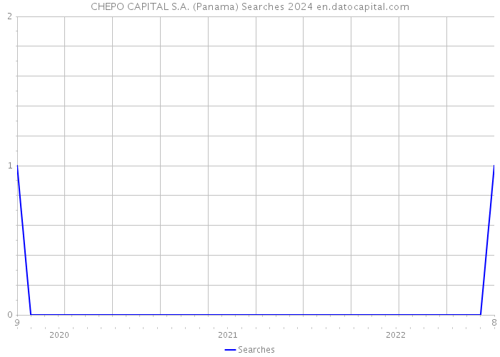 CHEPO CAPITAL S.A. (Panama) Searches 2024 