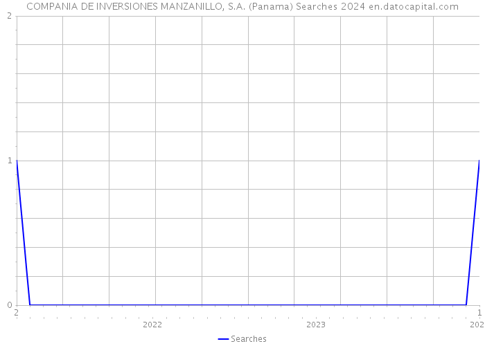 COMPANIA DE INVERSIONES MANZANILLO, S.A. (Panama) Searches 2024 