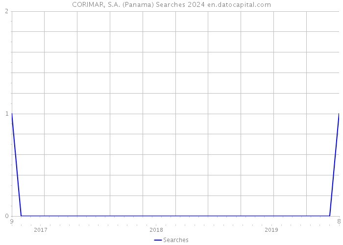 CORIMAR, S.A. (Panama) Searches 2024 