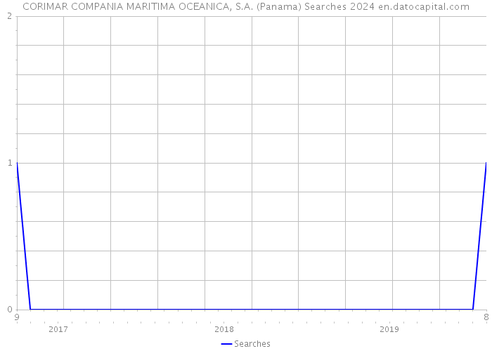 CORIMAR COMPANIA MARITIMA OCEANICA, S.A. (Panama) Searches 2024 