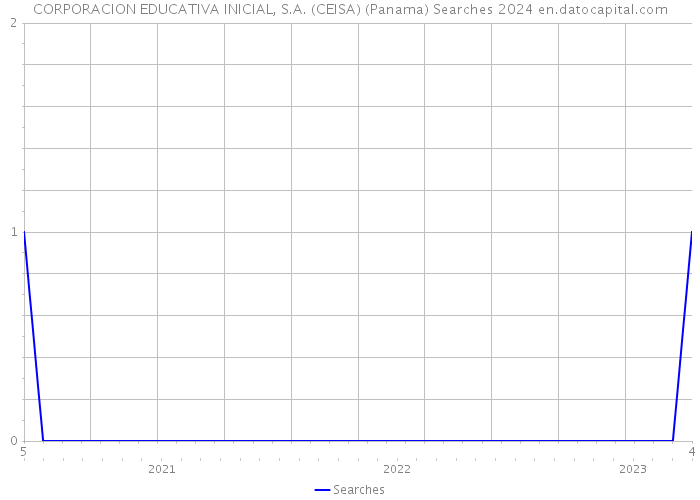 CORPORACION EDUCATIVA INICIAL, S.A. (CEISA) (Panama) Searches 2024 