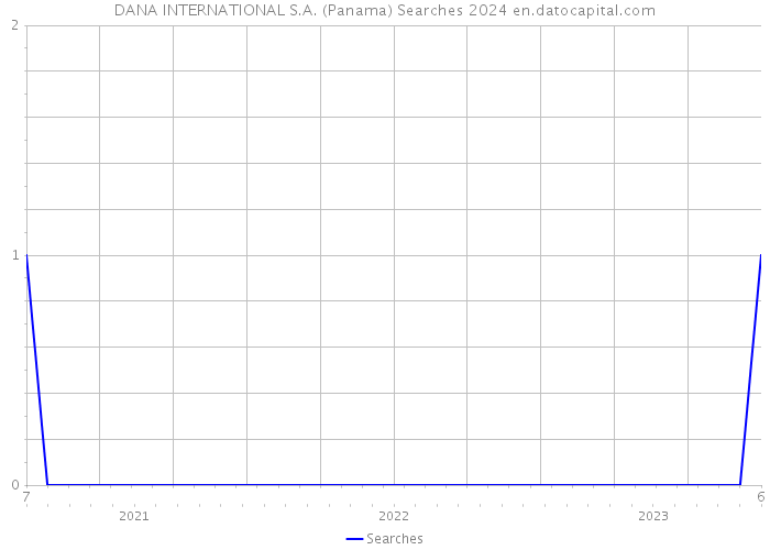 DANA INTERNATIONAL S.A. (Panama) Searches 2024 