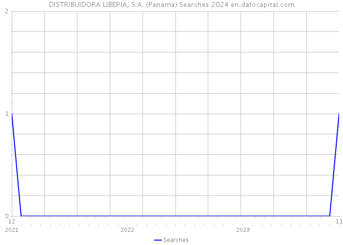 DISTRIBUIDORA LIBERIA, S.A. (Panama) Searches 2024 