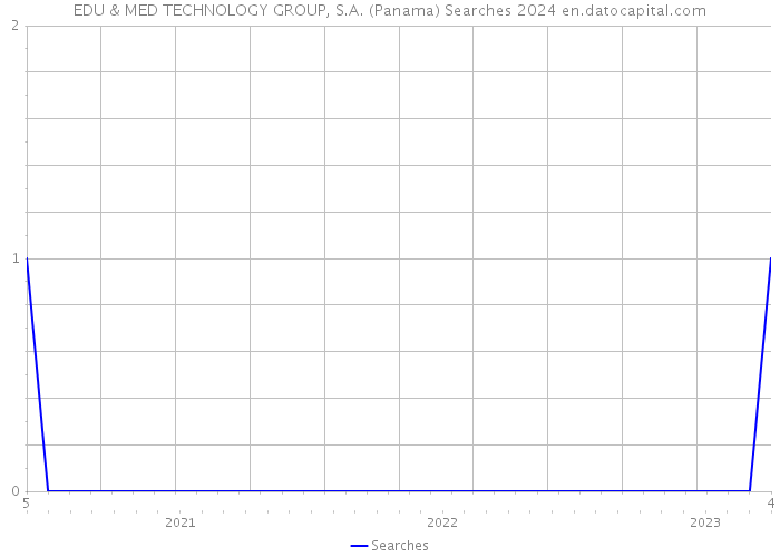 EDU & MED TECHNOLOGY GROUP, S.A. (Panama) Searches 2024 