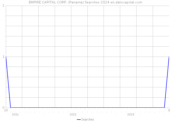 EMPIRE CAPITAL CORP. (Panama) Searches 2024 