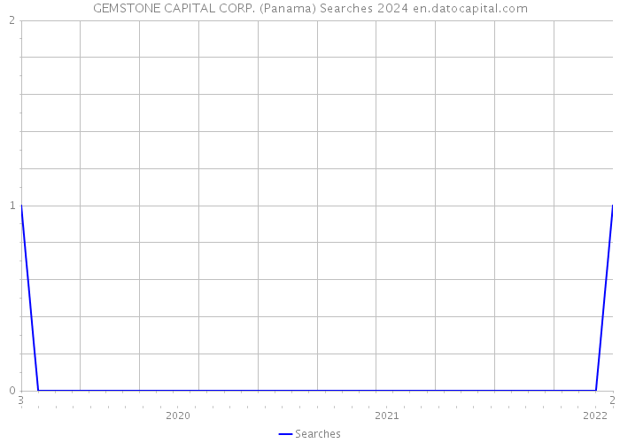 GEMSTONE CAPITAL CORP. (Panama) Searches 2024 