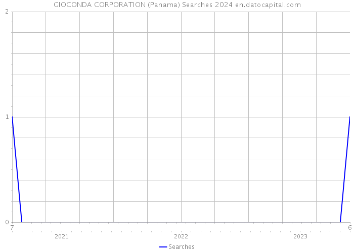 GIOCONDA CORPORATION (Panama) Searches 2024 