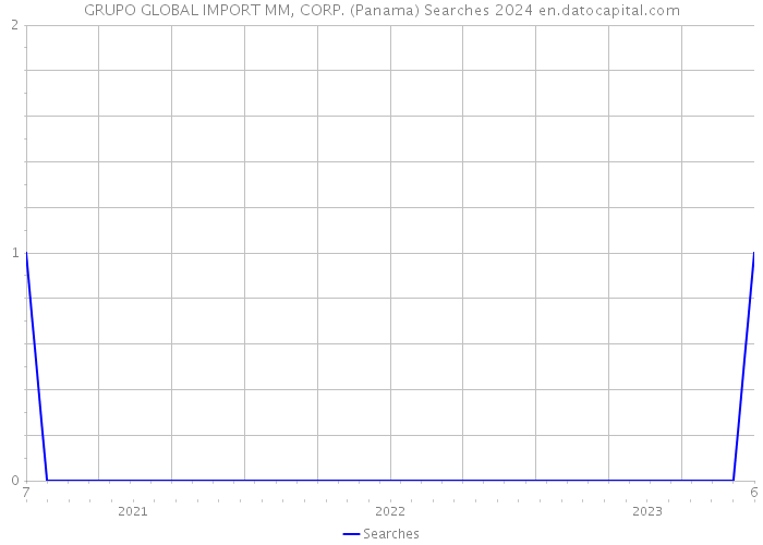 GRUPO GLOBAL IMPORT MM, CORP. (Panama) Searches 2024 