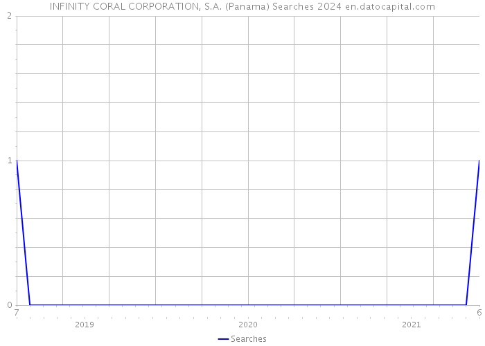 INFINITY CORAL CORPORATION, S.A. (Panama) Searches 2024 