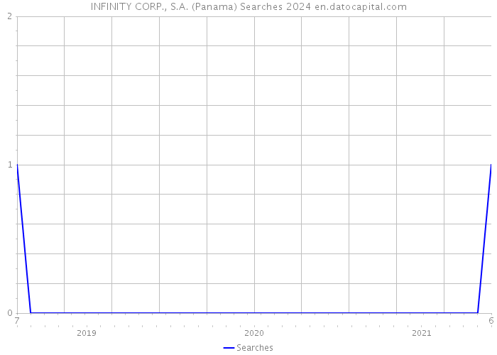INFINITY CORP., S.A. (Panama) Searches 2024 