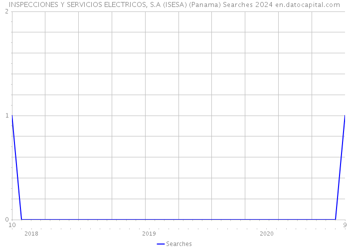 INSPECCIONES Y SERVICIOS ELECTRICOS, S.A (ISESA) (Panama) Searches 2024 