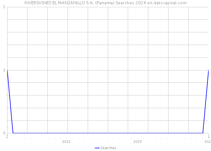 INVERSIONES EL MANZANILLO S.A. (Panama) Searches 2024 
