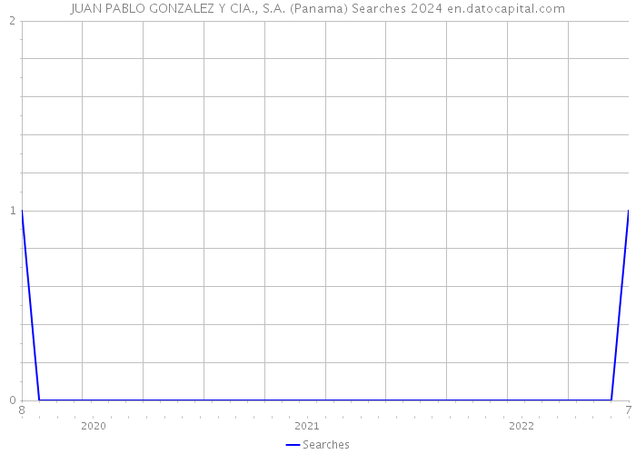 JUAN PABLO GONZALEZ Y CIA., S.A. (Panama) Searches 2024 