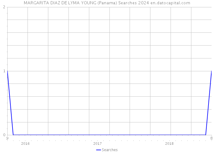 MARGARITA DIAZ DE LYMA YOUNG (Panama) Searches 2024 
