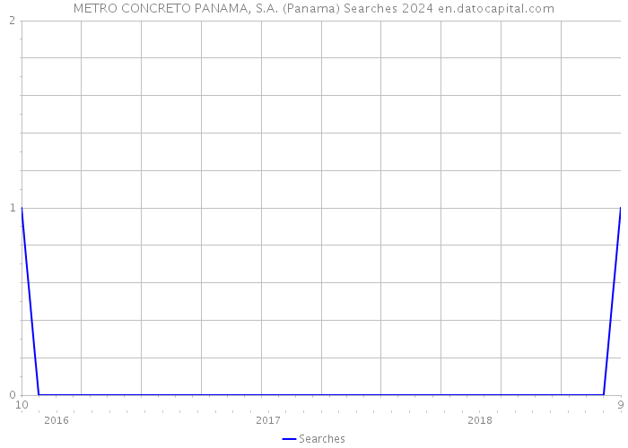 METRO CONCRETO PANAMA, S.A. (Panama) Searches 2024 