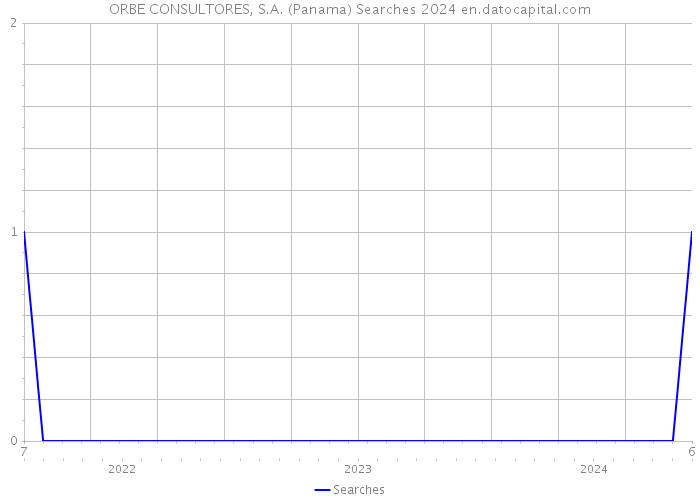 ORBE CONSULTORES, S.A. (Panama) Searches 2024 