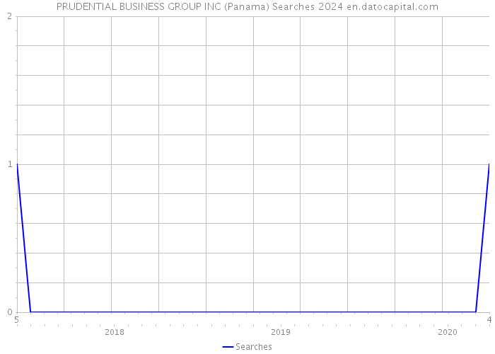 PRUDENTIAL BUSINESS GROUP INC (Panama) Searches 2024 