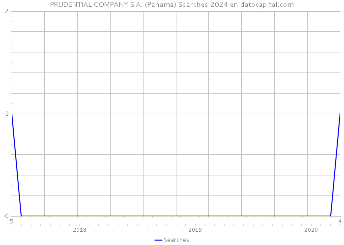 PRUDENTIAL COMPANY S.A. (Panama) Searches 2024 