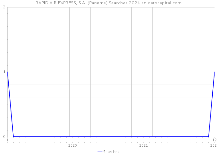 RAPID AIR EXPRESS, S.A. (Panama) Searches 2024 