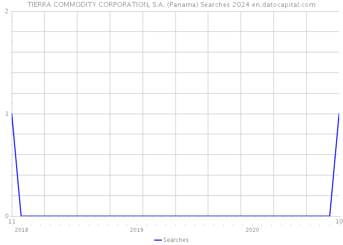 TIERRA COMMODITY CORPORATION, S.A. (Panama) Searches 2024 