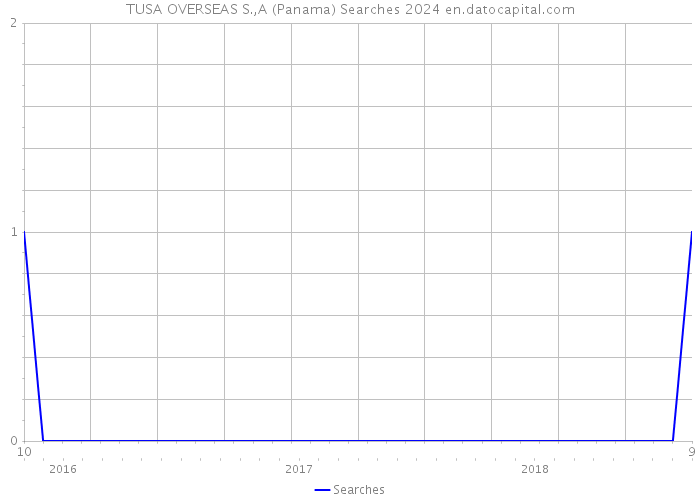 TUSA OVERSEAS S.,A (Panama) Searches 2024 