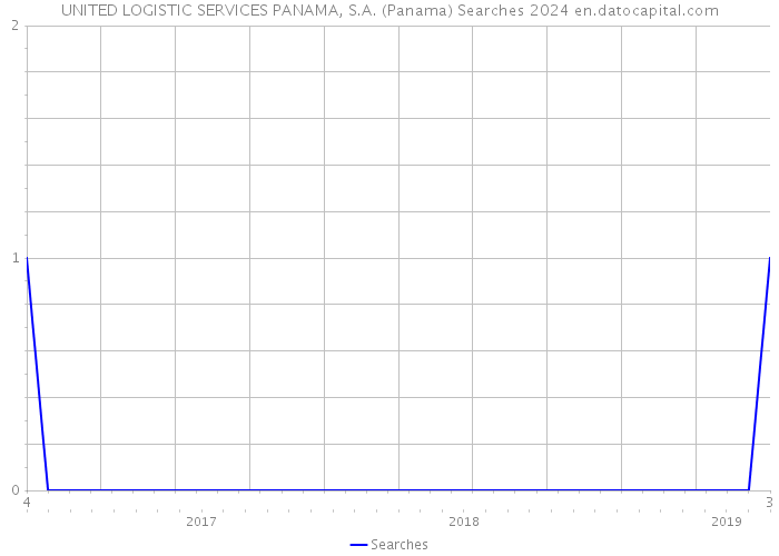 UNITED LOGISTIC SERVICES PANAMA, S.A. (Panama) Searches 2024 