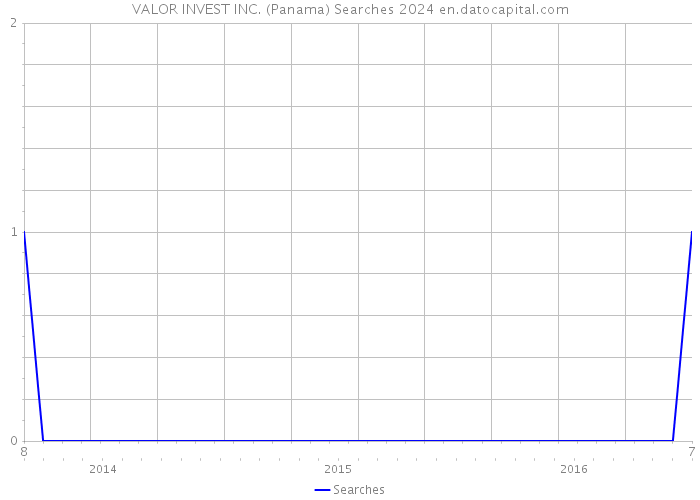VALOR INVEST INC. (Panama) Searches 2024 