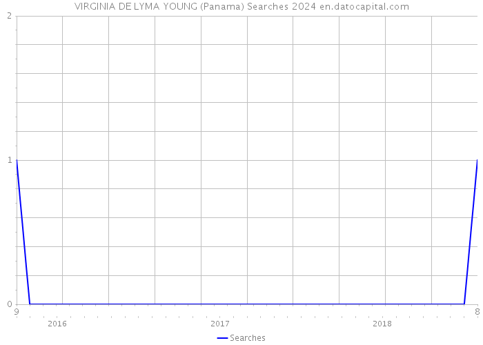 VIRGINIA DE LYMA YOUNG (Panama) Searches 2024 
