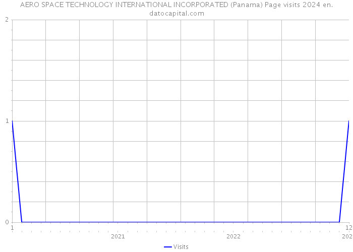 AERO SPACE TECHNOLOGY INTERNATIONAL INCORPORATED (Panama) Page visits 2024 