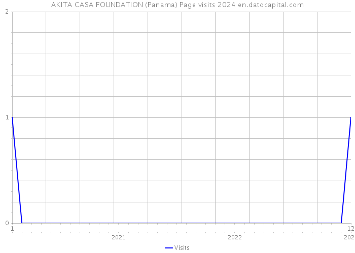 AKITA CASA FOUNDATION (Panama) Page visits 2024 