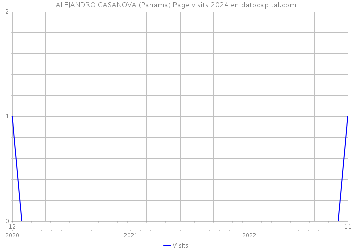 ALEJANDRO CASANOVA (Panama) Page visits 2024 