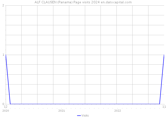 ALF CLAUSEN (Panama) Page visits 2024 