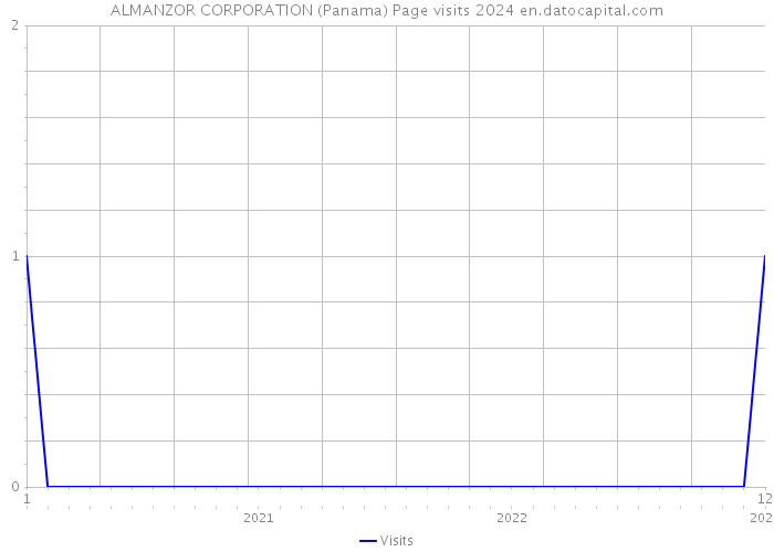 ALMANZOR CORPORATION (Panama) Page visits 2024 