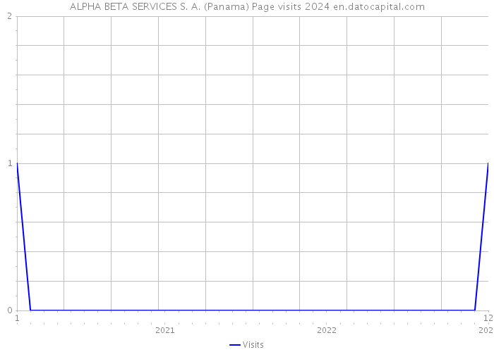 ALPHA BETA SERVICES S. A. (Panama) Page visits 2024 