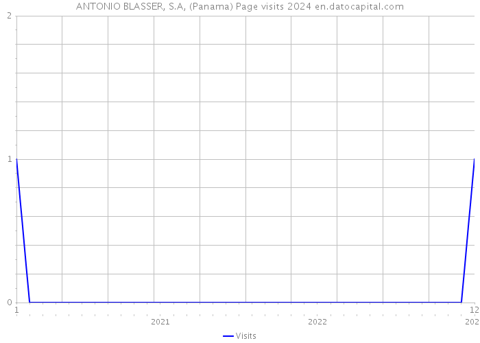 ANTONIO BLASSER, S.A, (Panama) Page visits 2024 