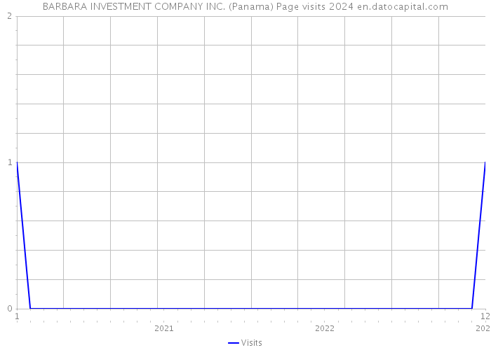 BARBARA INVESTMENT COMPANY INC. (Panama) Page visits 2024 