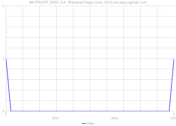 BAYFRONT 2603, S.A. (Panama) Page visits 2024 