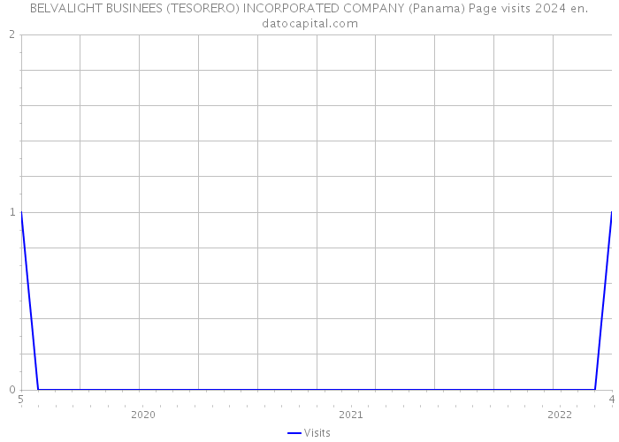BELVALIGHT BUSINEES (TESORERO) INCORPORATED COMPANY (Panama) Page visits 2024 