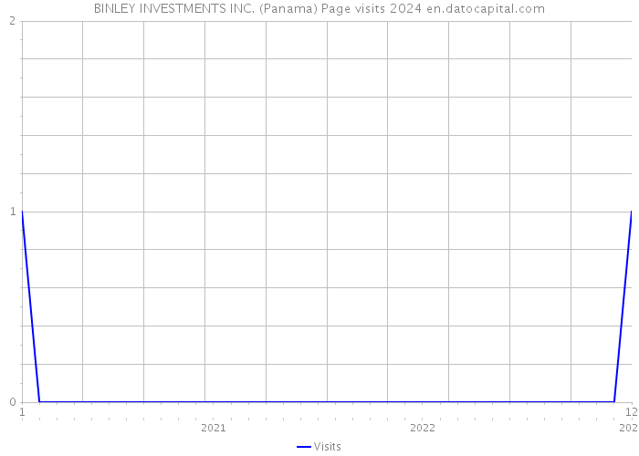 BINLEY INVESTMENTS INC. (Panama) Page visits 2024 