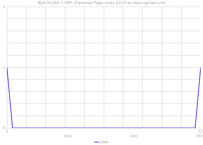 BLACKOAK CORP. (Panama) Page visits 2024 