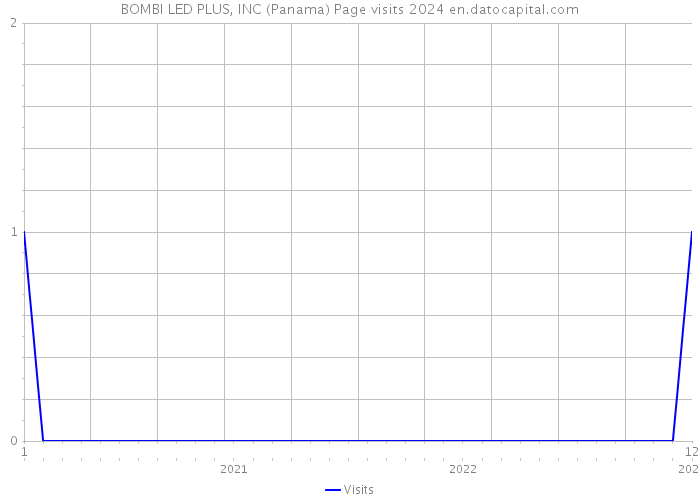 BOMBI LED PLUS, INC (Panama) Page visits 2024 