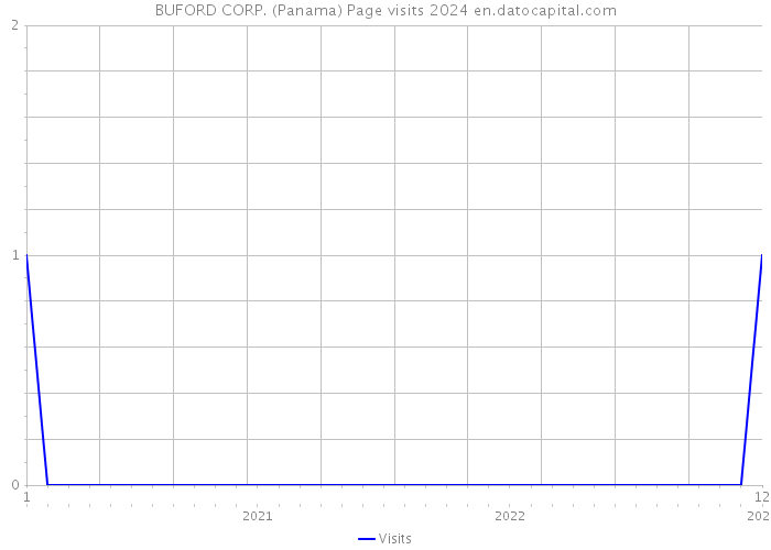 BUFORD CORP. (Panama) Page visits 2024 