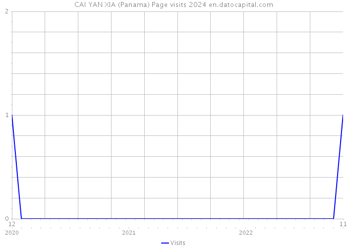 CAI YAN XIA (Panama) Page visits 2024 