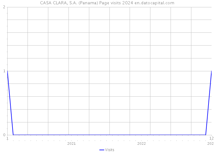 CASA CLARA, S.A. (Panama) Page visits 2024 